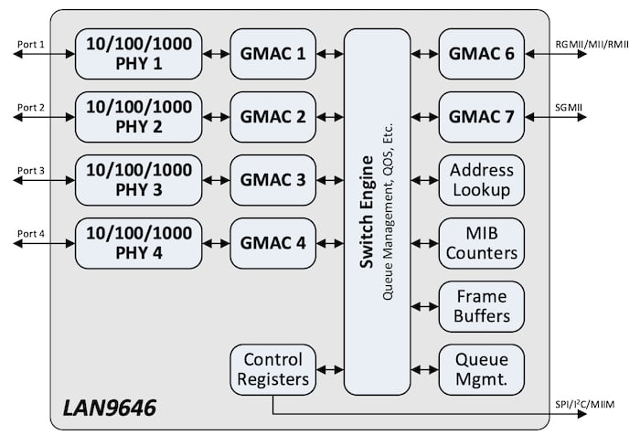 Internal block diagram of the LAN9646. 